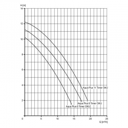 Umwälzpumpe Aqua Plus Timer mit Timer 230 V