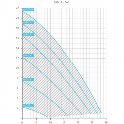 Umwälzpumpe Badu Eco Soft Speck mit steuerbarer Drehzahl