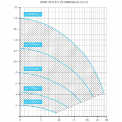 Umwälzpumpe Badu Prime Eco VS Speck mit steuerbarer Drehzahl