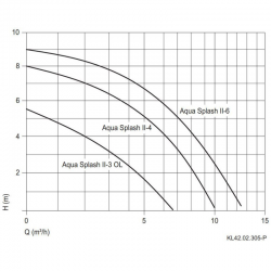 Selbstansaugende Umwälzpumpe Aqua Splash II 230V