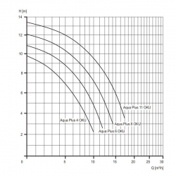 Umwälzpumpe Aqua Plus 230 V