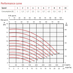 Poolpumpe Espa Silen PLUS Einphasig 1 / 2 / 3 PS
