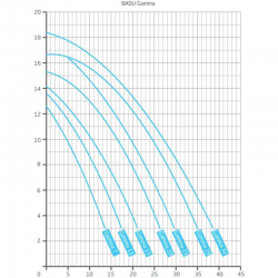 Umwälzpumpe Badu Gamma Speck Dreiphasig 400V