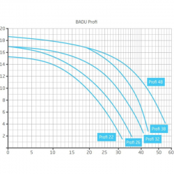 Umwälzpumpe Badu Profi Speck Dreiphasig