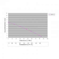 Umwälzpumpe OKU SPS mit Anschlusskabel